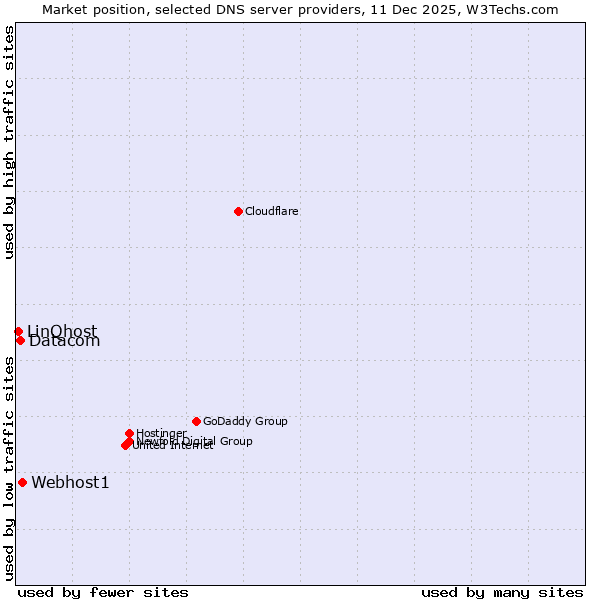 Market position of Webhost1 vs. Datacom vs. LinQhost