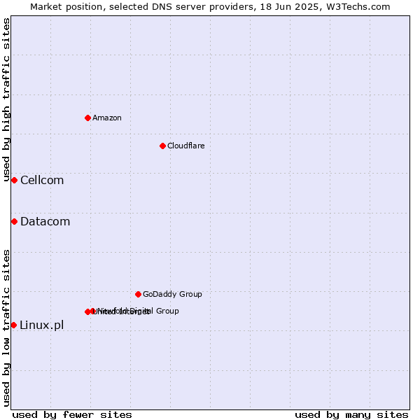Market position of Cellcom vs. Datacom vs. Linux.pl