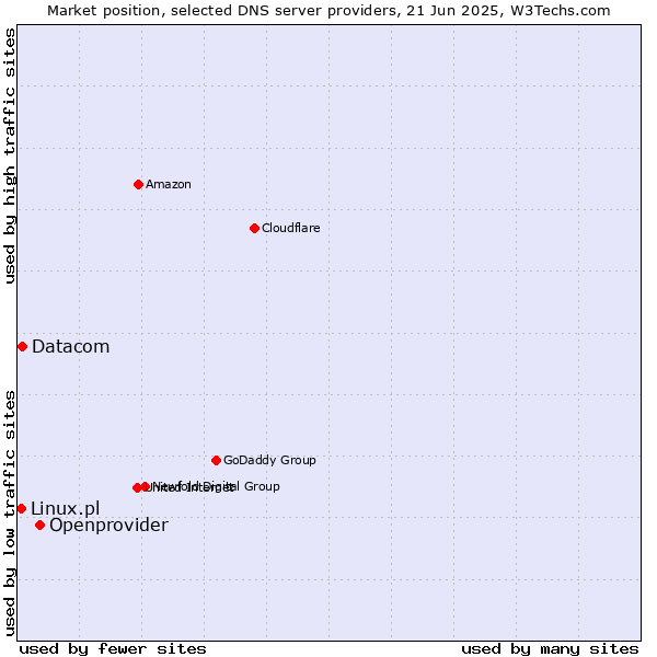 Market position of Openprovider vs. Datacom vs. Linux.pl
