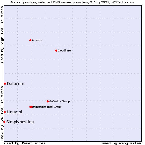 Market position of Datacom vs. Linux.pl vs. Simplyhosting
