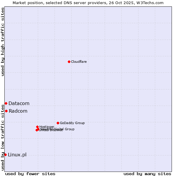 Market position of Radcom vs. Datacom vs. Linux.pl