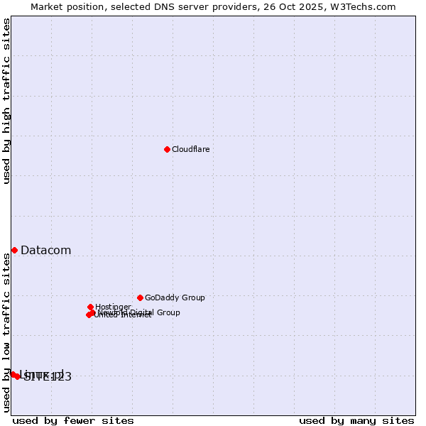 Market position of SITE123 vs. Datacom vs. Linux.pl