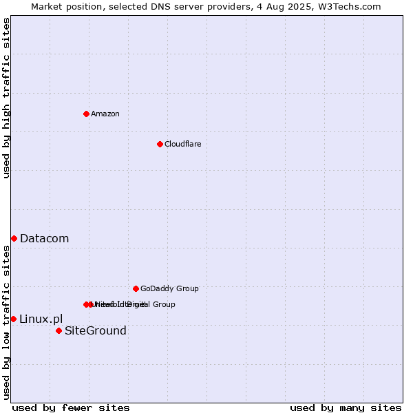 Market position of SiteGround vs. Datacom vs. Linux.pl