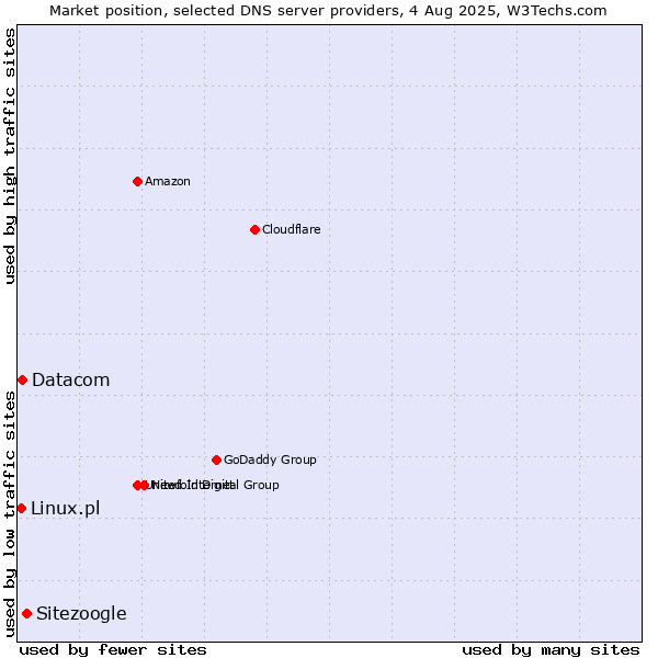 Market position of Sitezoogle vs. Datacom vs. Linux.pl
