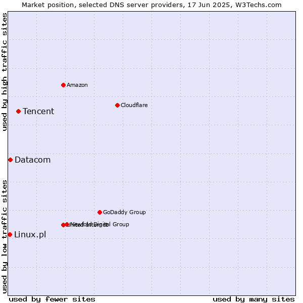 Market position of Tencent vs. Datacom vs. Linux.pl