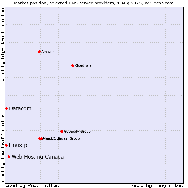 Market position of Web Hosting Canada vs. Datacom vs. Linux.pl