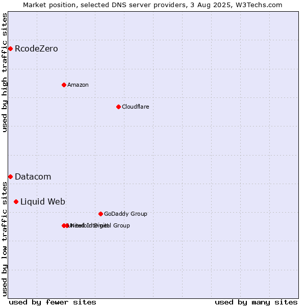 Market position of Liquid Web vs. Datacom vs. RcodeZero