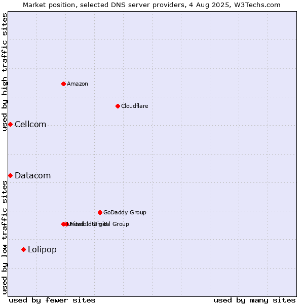 Market position of Lolipop vs. Cellcom vs. Datacom