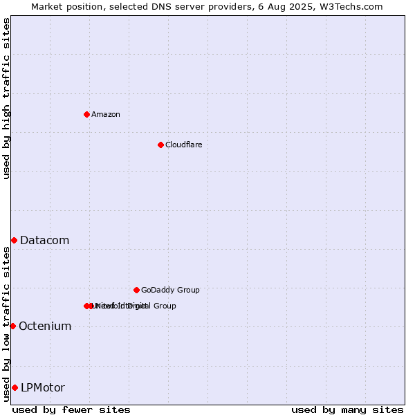 Market position of LPMotor vs. Datacom vs. Octenium