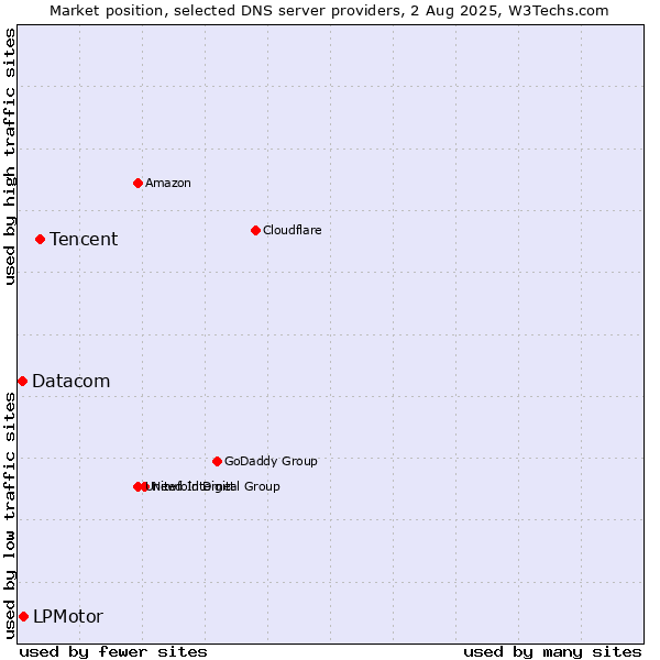 Market position of Tencent vs. LPMotor vs. Datacom