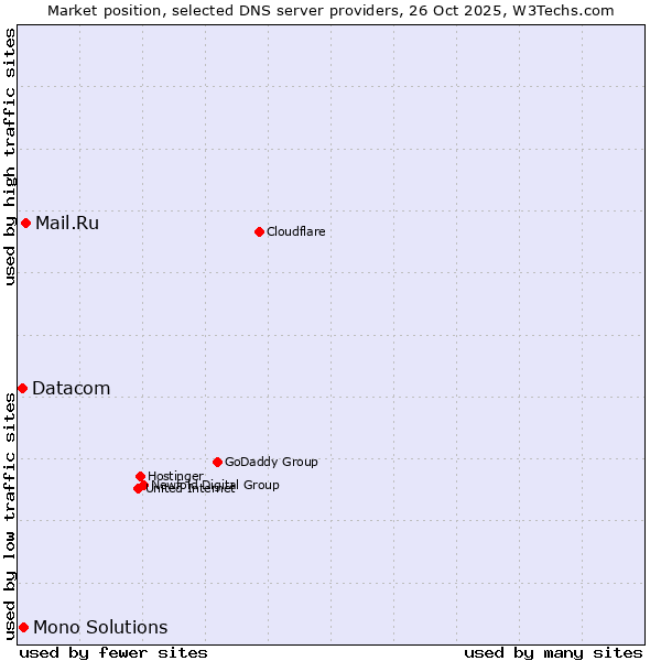 Market position of Mail.Ru vs. Mono Solutions vs. Datacom