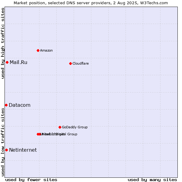 Market position of Mail.Ru vs. Netinternet vs. Datacom