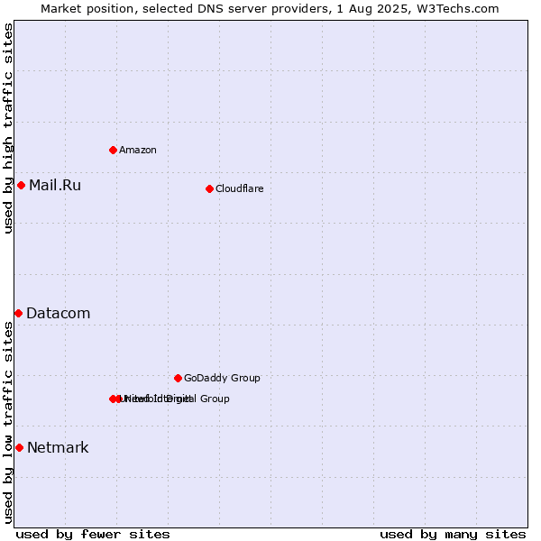 Market position of Mail.Ru vs. Netmark vs. Datacom