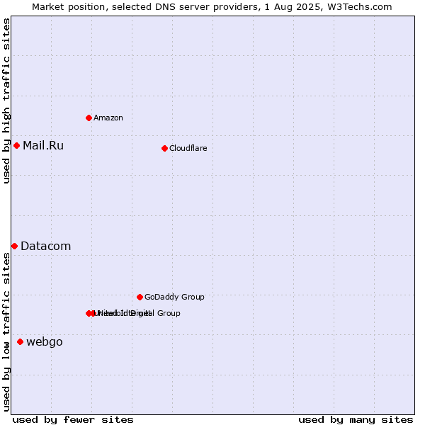 Market position of webgo vs. Mail.Ru vs. Datacom