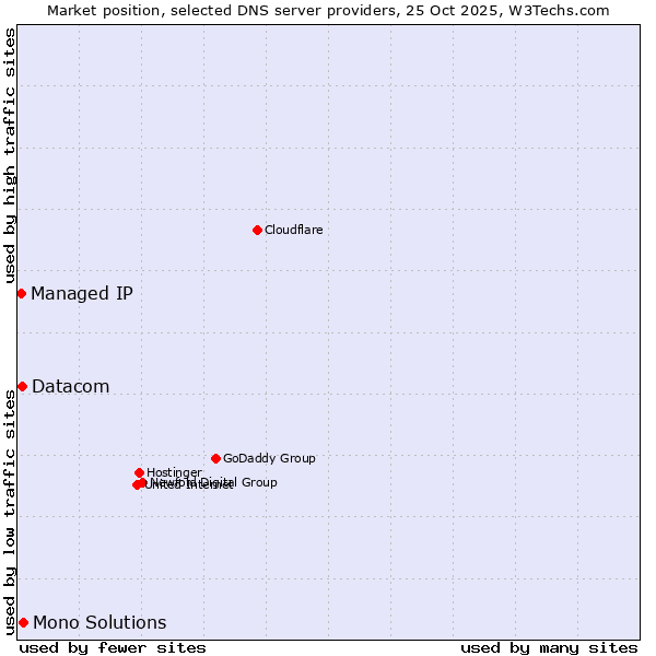 Market position of Mono Solutions vs. Datacom vs. Managed IP