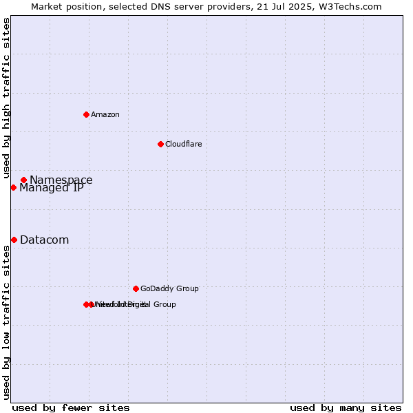 Market position of Namespace vs. Datacom vs. Managed IP
