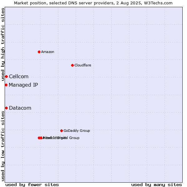 Market position of Cellcom vs. Datacom vs. Managed IP