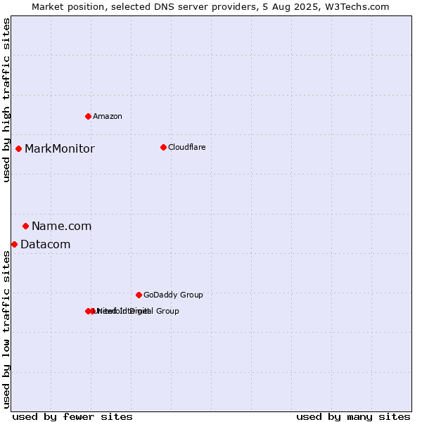 Market position of Name.com vs. MarkMonitor vs. Datacom