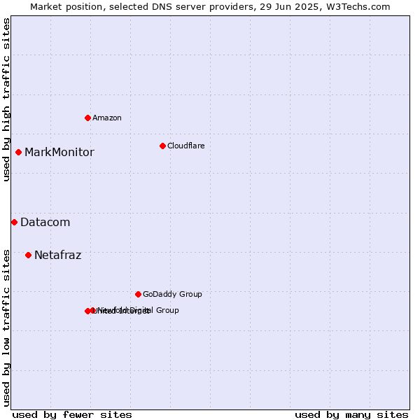 Market position of Netafraz vs. MarkMonitor vs. Datacom
