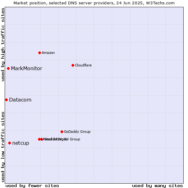 Market position of netcup vs. MarkMonitor vs. Datacom