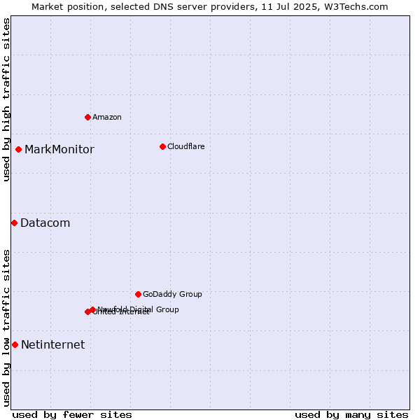 Market position of MarkMonitor vs. Netinternet vs. Datacom