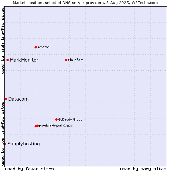 Market position of MarkMonitor vs. Datacom vs. Simplyhosting