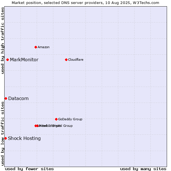 Market position of MarkMonitor vs. Datacom vs. Shock Hosting
