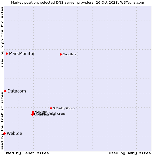 Market position of MarkMonitor vs. Datacom vs. Web.de