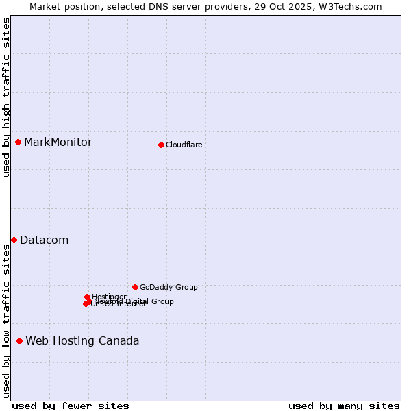 Market position of Web Hosting Canada vs. MarkMonitor vs. Datacom