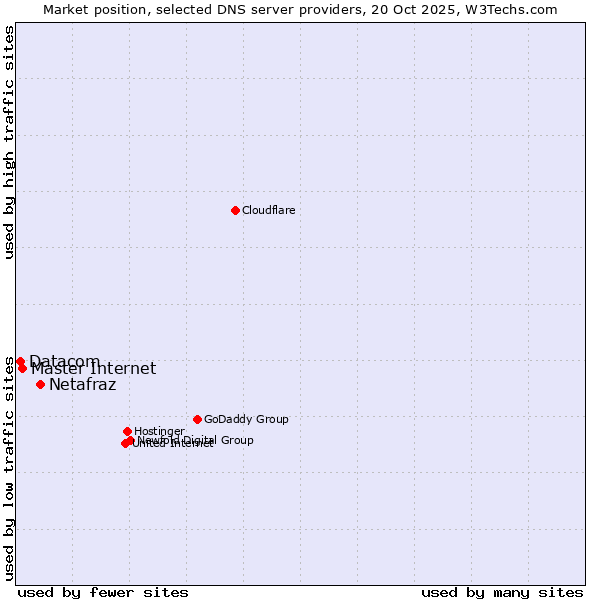 Market position of Netafraz vs. Master Internet vs. Datacom