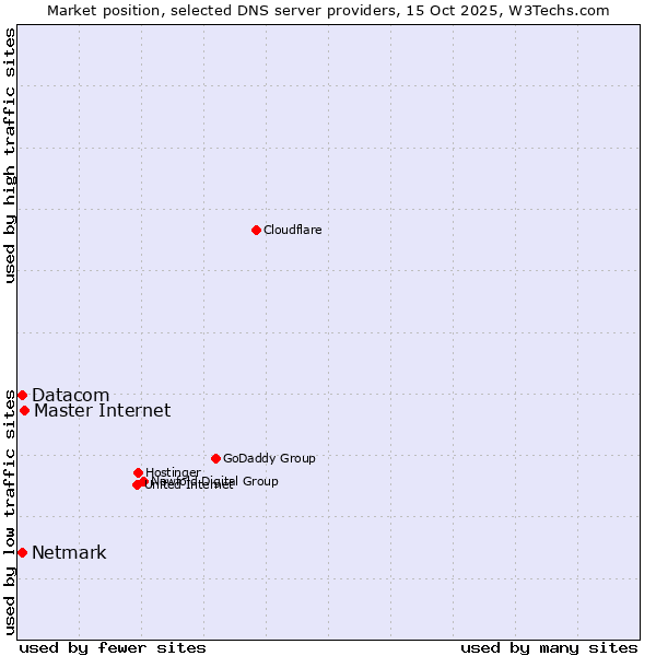 Market position of Master Internet vs. Netmark vs. Datacom