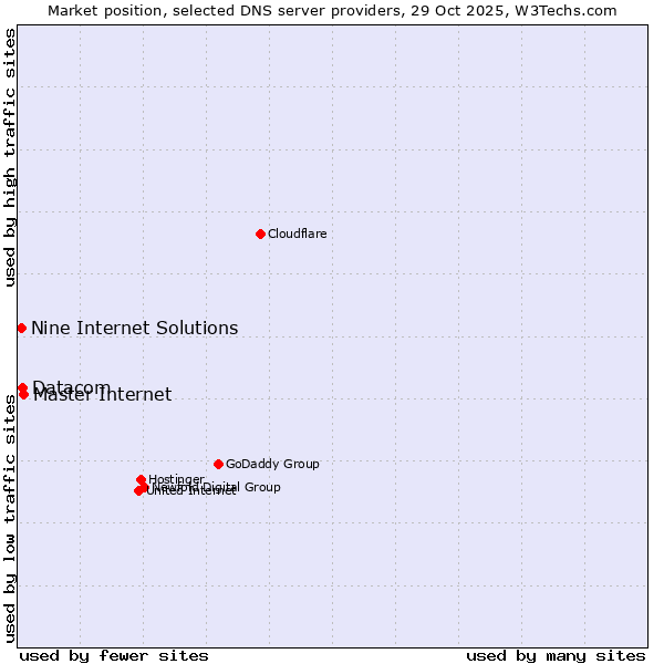 Market position of Master Internet vs. Datacom vs. Nine Internet Solutions