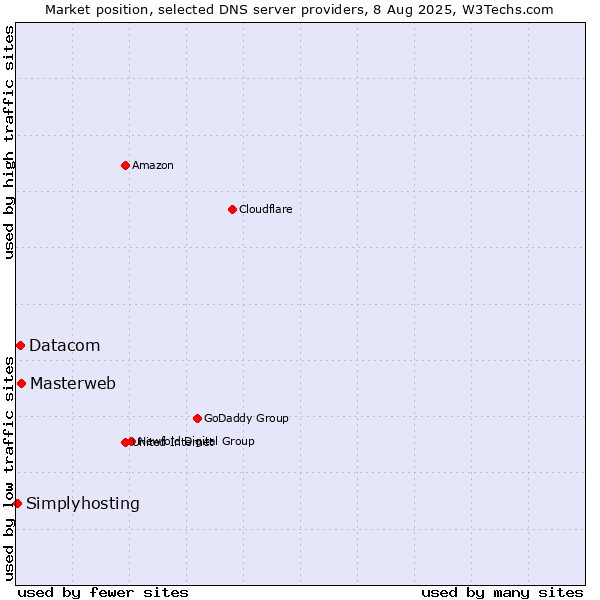 Market position of Masterweb vs. Datacom vs. Simplyhosting