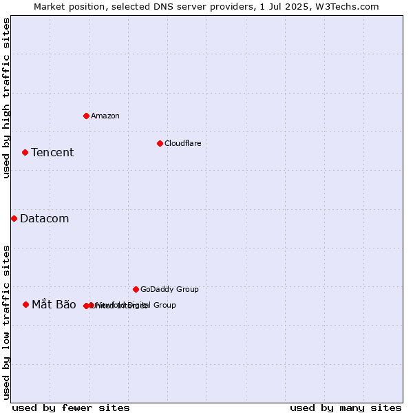 Market position of Mắt Bão vs. Tencent vs. Datacom
