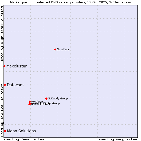 Market position of Mono Solutions vs. Datacom vs. Maxcluster