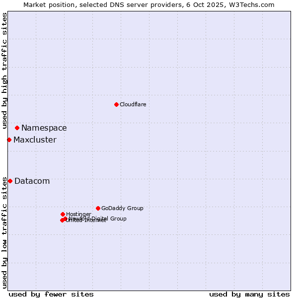 Market position of Namespace vs. Datacom vs. Maxcluster