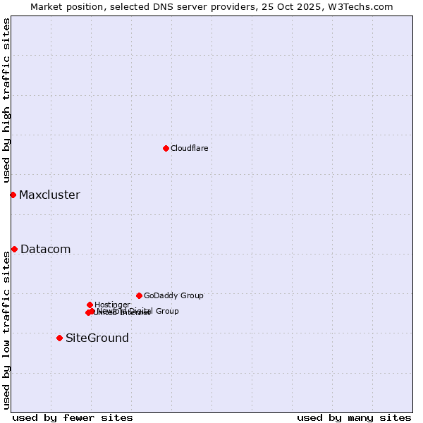Market position of SiteGround vs. Datacom vs. Maxcluster