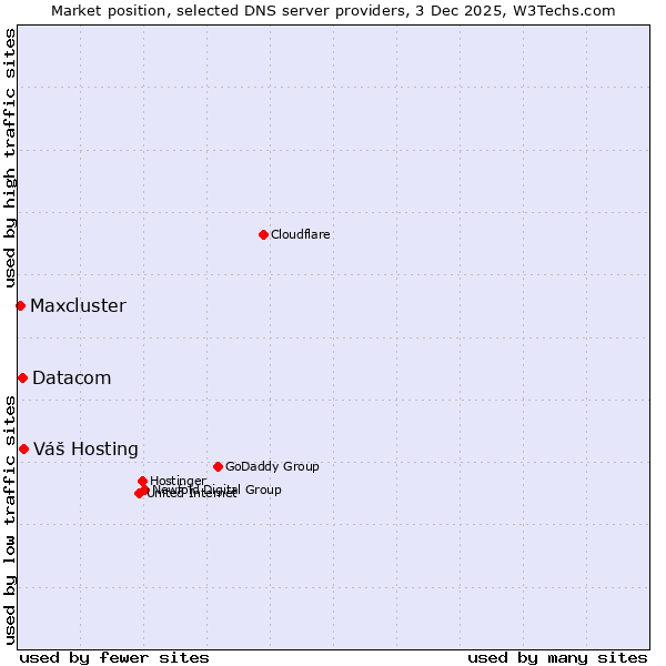 Market position of Váš Hosting vs. Datacom vs. Maxcluster