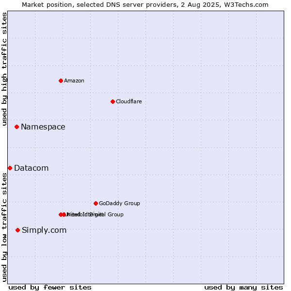 Market position of Simply.com vs. Namespace vs. Datacom