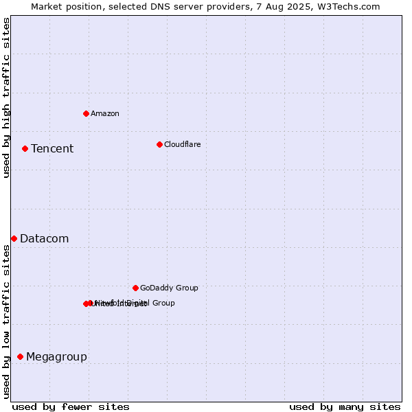 Market position of Tencent vs. Megagroup vs. Datacom