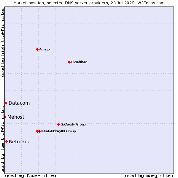 Market position of Netmark vs. Datacom vs. Mehost