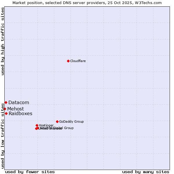 Market position of Raidboxes vs. Datacom vs. Mehost