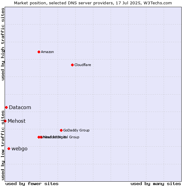 Market position of webgo vs. Datacom vs. Mehost
