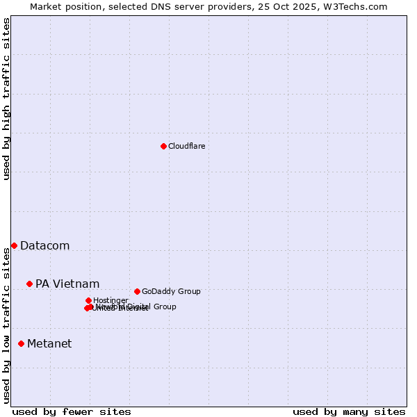 Market position of PA Vietnam vs. Metanet vs. Datacom
