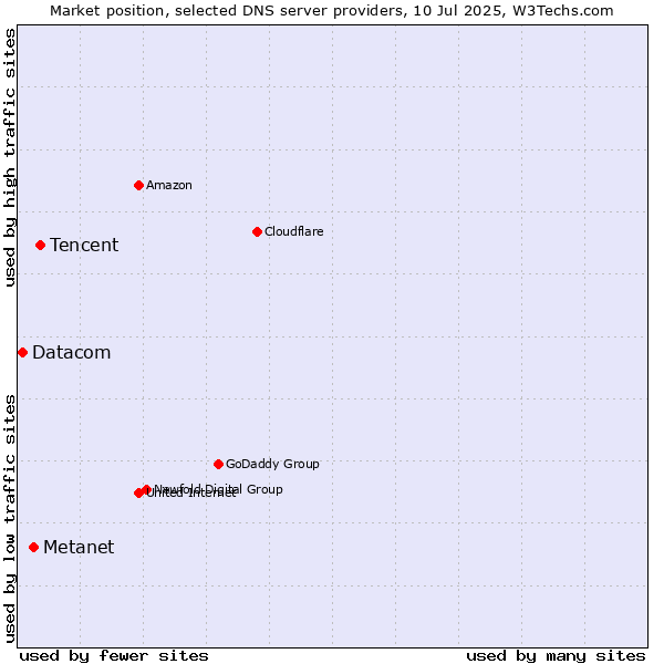 Market position of Tencent vs. Metanet vs. Datacom