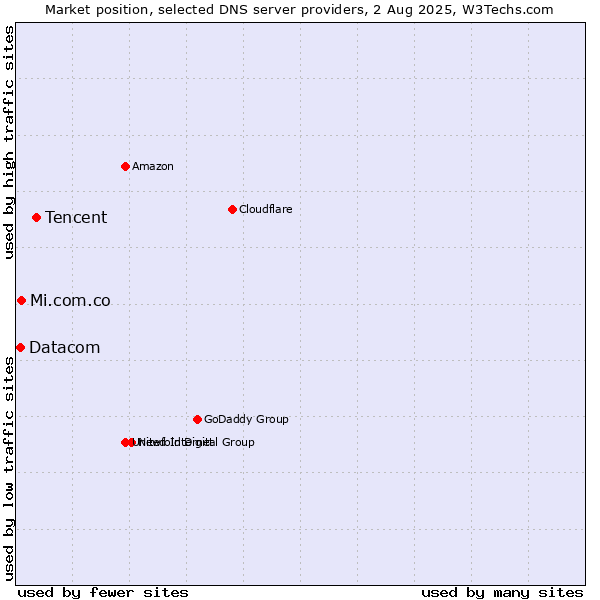 Market position of Tencent vs. Mi.com.co vs. Datacom