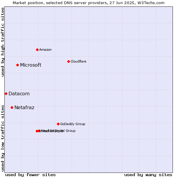 Market position of Microsoft vs. Netafraz vs. Datacom