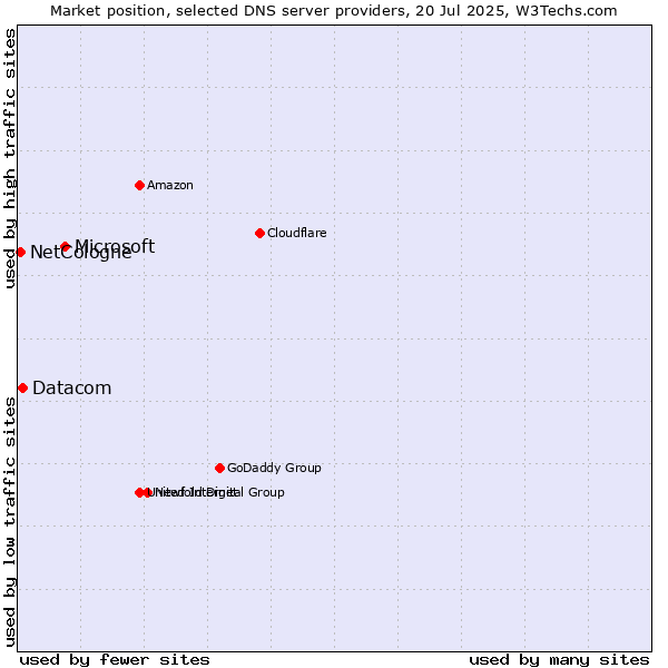 Market position of Microsoft vs. Datacom vs. NetCologne