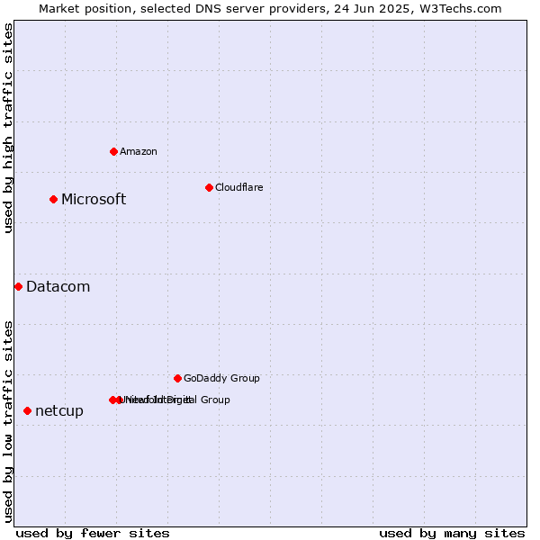 Market position of Microsoft vs. netcup vs. Datacom