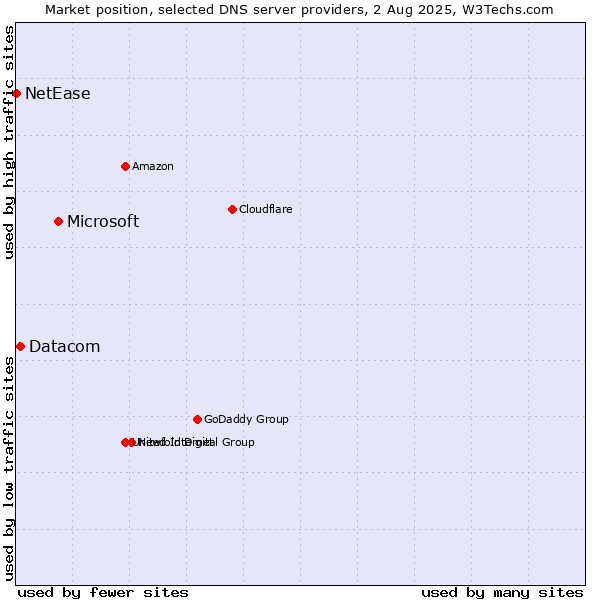 Market position of Microsoft vs. Datacom vs. NetEase